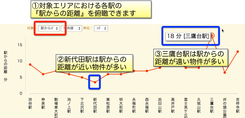京王井の頭線における農地相場の築年数による下落傾向